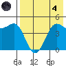 Cape Sarichef tide chart for Sunday, August 4, 2024