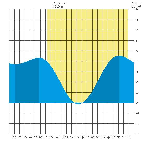 Cape Sarichef tide chart for Monday, August 5, 2024