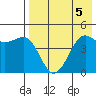 Cape Sarichef tide chart for Monday, August 5, 2024