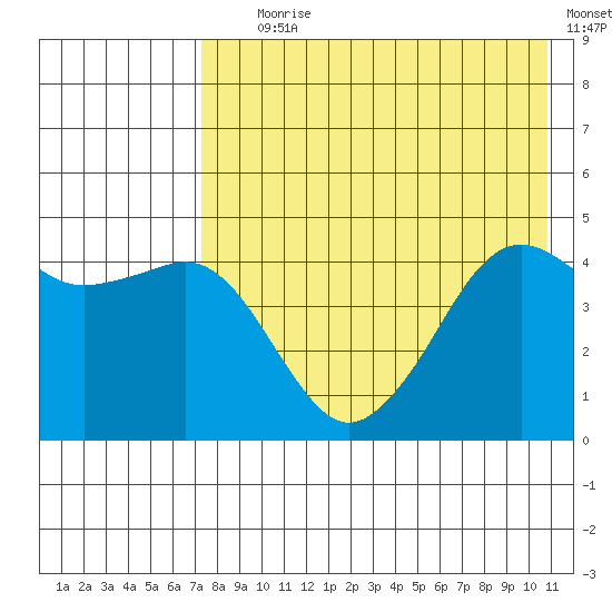 Cape Sarichef tide chart for Tuesday, August 6, 2024