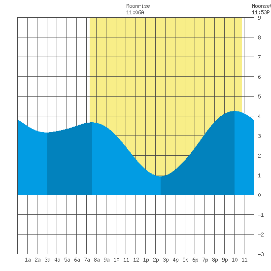 Cape Sarichef tide chart for Wednesday, August 7, 2024