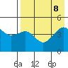 Cape Sarichef tide chart for Thursday, August 8, 2024