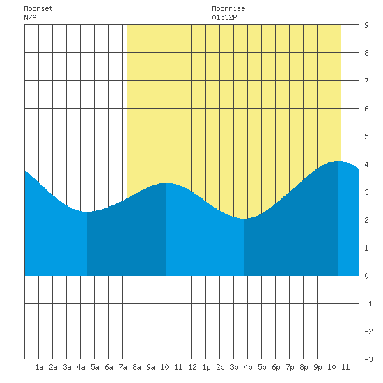 Cape Sarichef tide chart for Friday, August 9, 2024