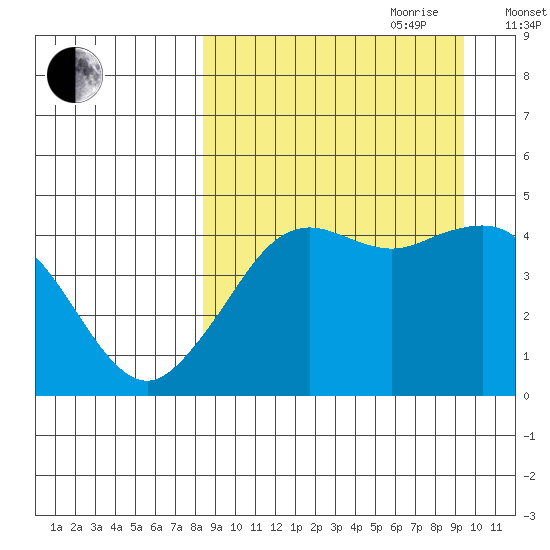 Cape Sarichef tide chart for Tuesday, September 10, 2024