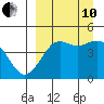 Cape Sarichef tide chart for Tuesday, September 10, 2024