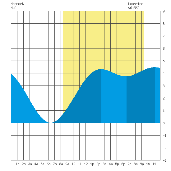 Cape Sarichef tide chart for Wednesday, September 11, 2024