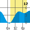 Cape Sarichef tide chart for Thursday, September 12, 2024
