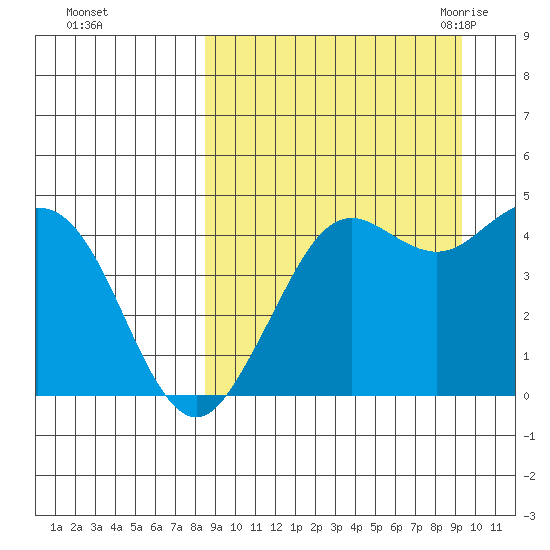 Cape Sarichef tide chart for Friday, September 13, 2024