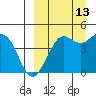 Cape Sarichef tide chart for Friday, September 13, 2024
