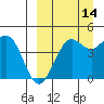 Cape Sarichef tide chart for Saturday, September 14, 2024