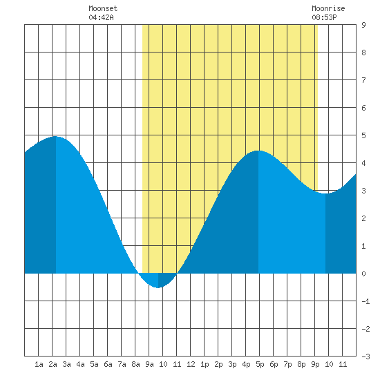 Cape Sarichef tide chart for Sunday, September 15, 2024