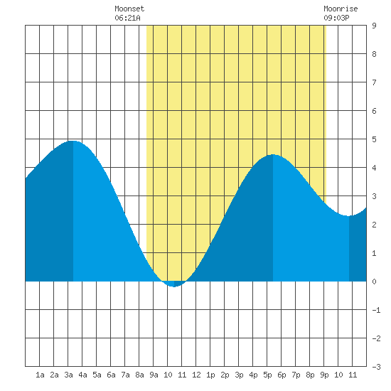 Cape Sarichef tide chart for Monday, September 16, 2024