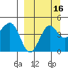 Cape Sarichef tide chart for Monday, September 16, 2024