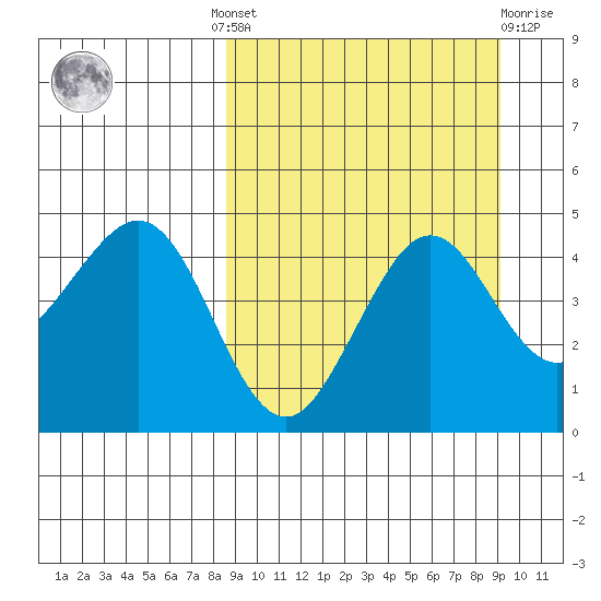Cape Sarichef tide chart for Tuesday, September 17, 2024