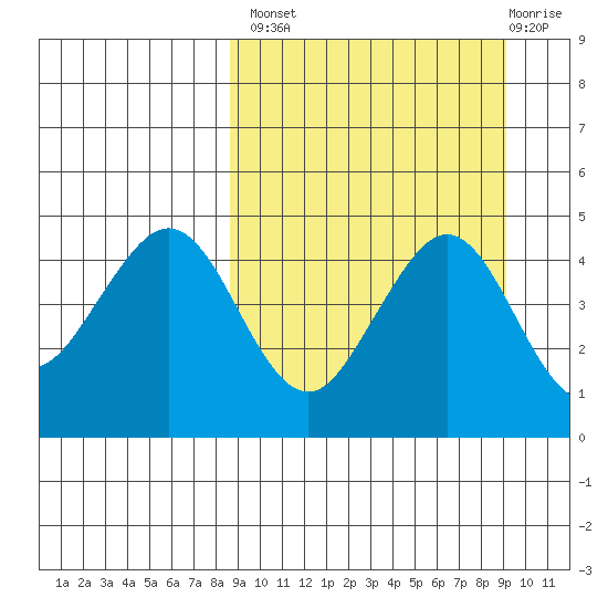 Cape Sarichef tide chart for Wednesday, September 18, 2024