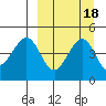 Cape Sarichef tide chart for Wednesday, September 18, 2024