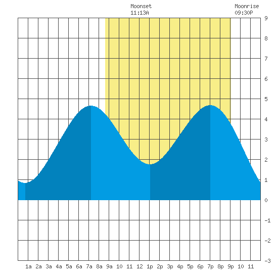 Cape Sarichef tide chart for Thursday, September 19, 2024
