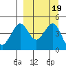 Cape Sarichef tide chart for Thursday, September 19, 2024