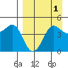 Cape Sarichef tide chart for Sunday, September 1, 2024