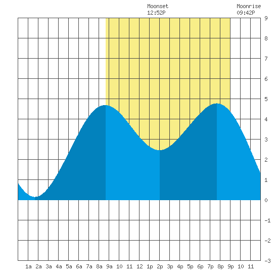 Cape Sarichef tide chart for Friday, September 20, 2024