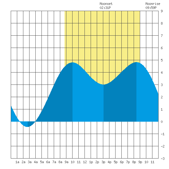 Cape Sarichef tide chart for Saturday, September 21, 2024