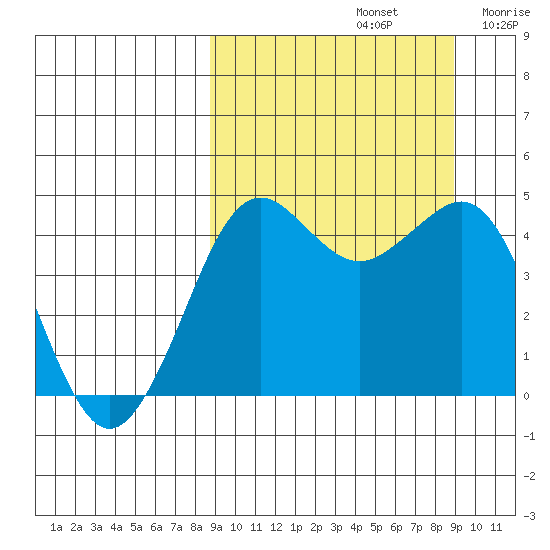 Cape Sarichef tide chart for Sunday, September 22, 2024