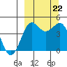 Cape Sarichef tide chart for Sunday, September 22, 2024