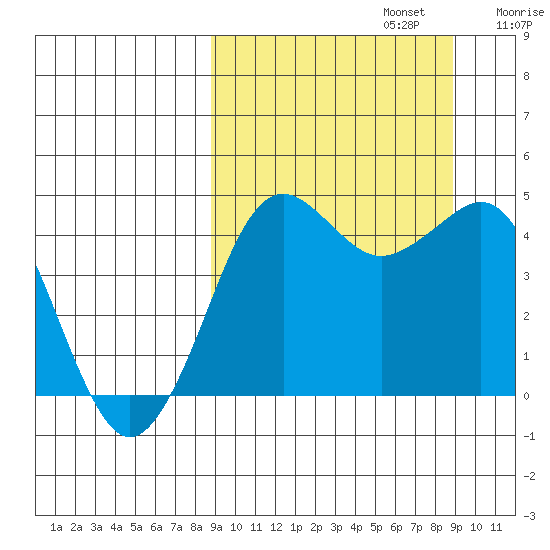 Cape Sarichef tide chart for Monday, September 23, 2024