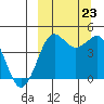 Cape Sarichef tide chart for Monday, September 23, 2024