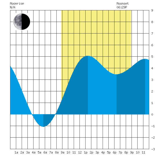 Cape Sarichef tide chart for Tuesday, September 24, 2024
