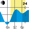 Cape Sarichef tide chart for Tuesday, September 24, 2024
