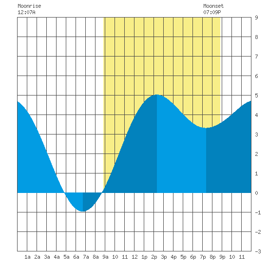 Cape Sarichef tide chart for Wednesday, September 25, 2024