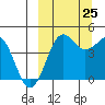 Cape Sarichef tide chart for Wednesday, September 25, 2024