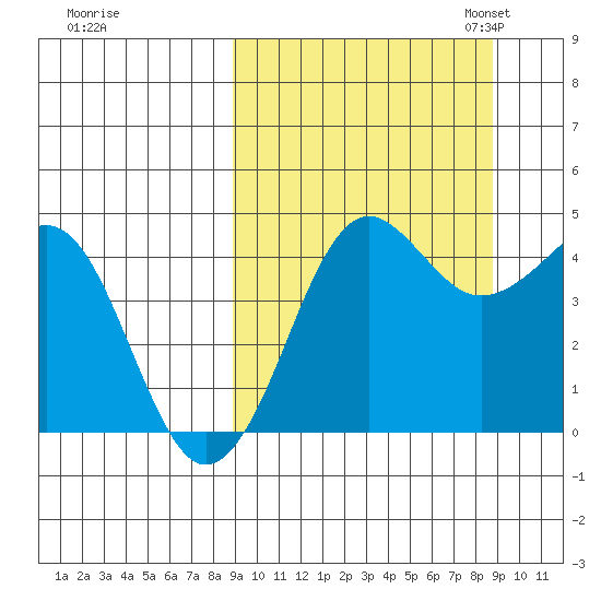 Cape Sarichef tide chart for Thursday, September 26, 2024