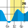 Cape Sarichef tide chart for Thursday, September 26, 2024