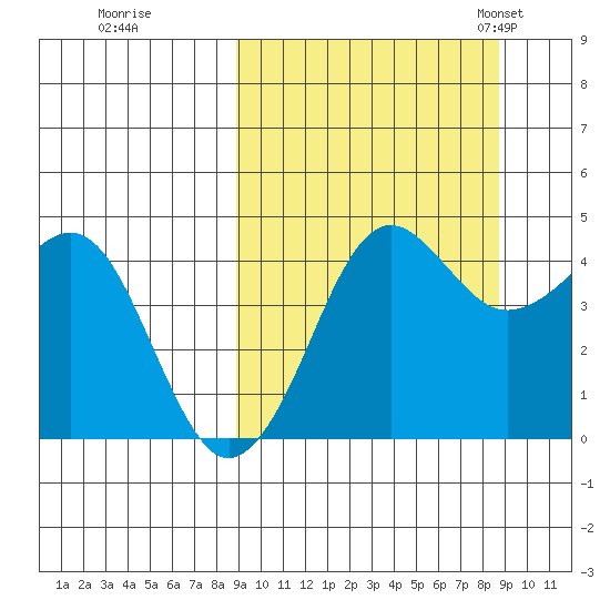 Cape Sarichef tide chart for Friday, September 27, 2024