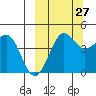 Cape Sarichef tide chart for Friday, September 27, 2024