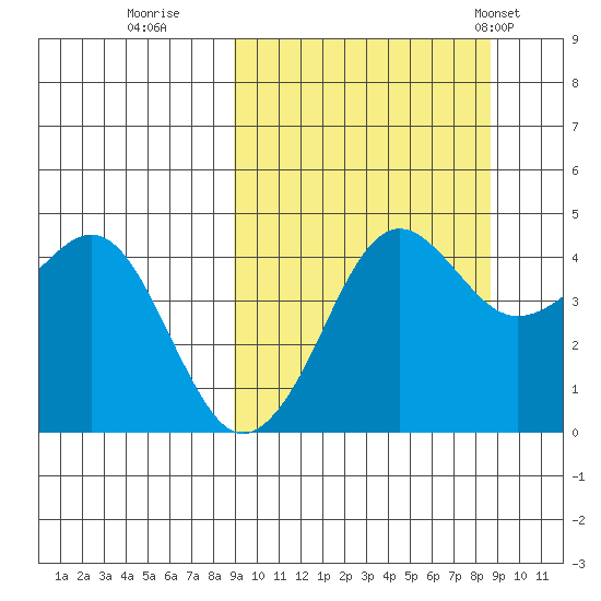 Cape Sarichef tide chart for Saturday, September 28, 2024