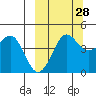 Cape Sarichef tide chart for Saturday, September 28, 2024