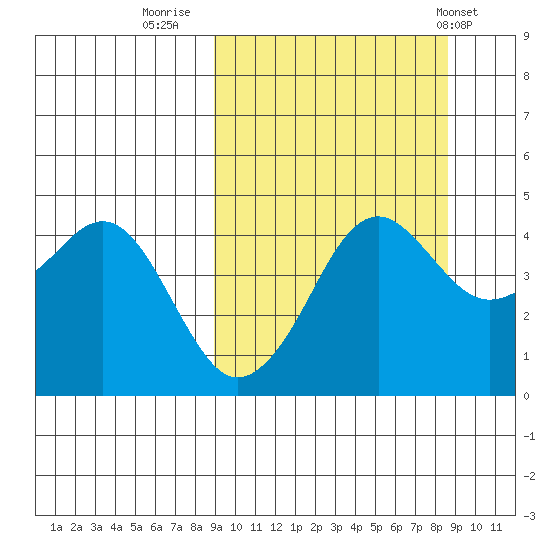 Cape Sarichef tide chart for Sunday, September 29, 2024