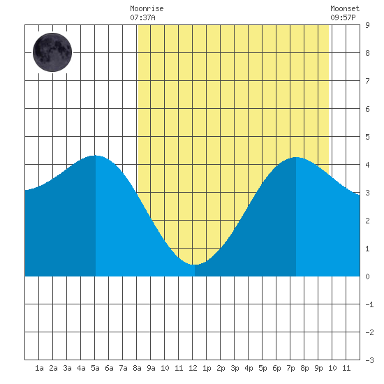 Cape Sarichef tide chart for Monday, September 2, 2024