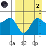 Cape Sarichef tide chart for Monday, September 2, 2024