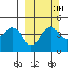 Cape Sarichef tide chart for Monday, September 30, 2024