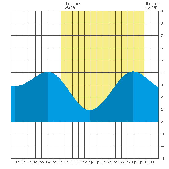 Cape Sarichef tide chart for Tuesday, September 3, 2024
