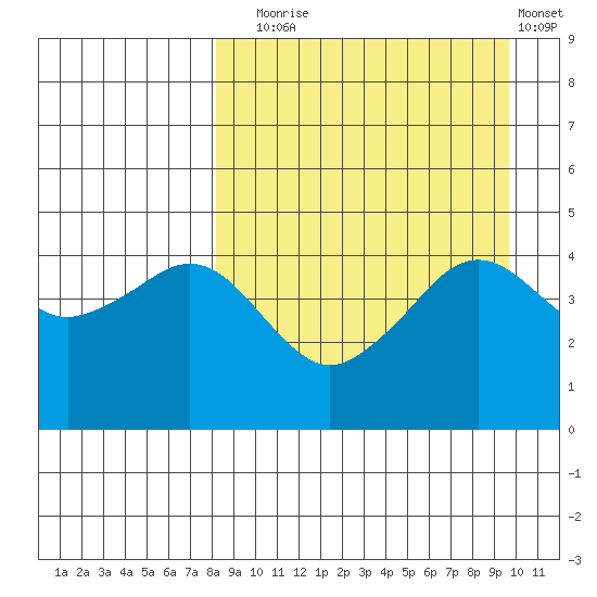 Cape Sarichef tide chart for Wednesday, September 4, 2024