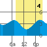 Cape Sarichef tide chart for Wednesday, September 4, 2024