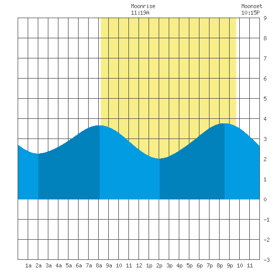 Cape Sarichef tide chart for Thursday, September 5, 2024