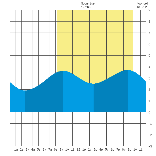 Cape Sarichef tide chart for Friday, September 6, 2024