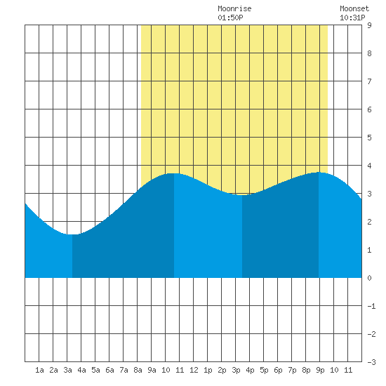 Cape Sarichef tide chart for Saturday, September 7, 2024