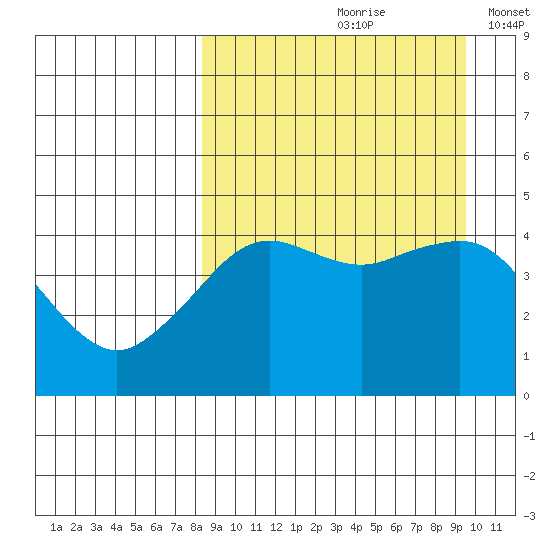 Cape Sarichef tide chart for Sunday, September 8, 2024